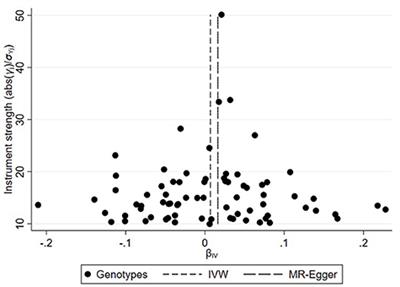 Does Chronic Intestinal Inflammation Promote Atrial Fibrillation: A Mendelian Randomization Study With Populations of European Ancestry